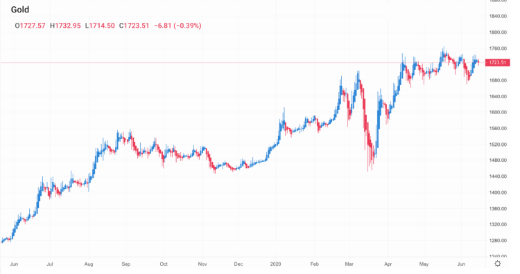 gold-price-forecast-for-next-week